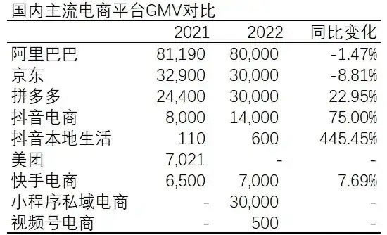 2022年中国前10电商GMV